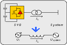 Comment SVG effectue-t-il une compensation de puissance réactive?
